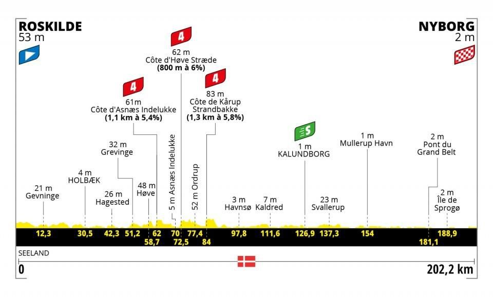 Profil 2. etapy Tour de France 2022.
