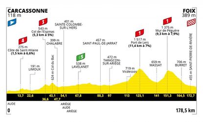 Sprievodca Tour de France 2022: 16. etapa - analýza, profil a favoriti na víťazstvo