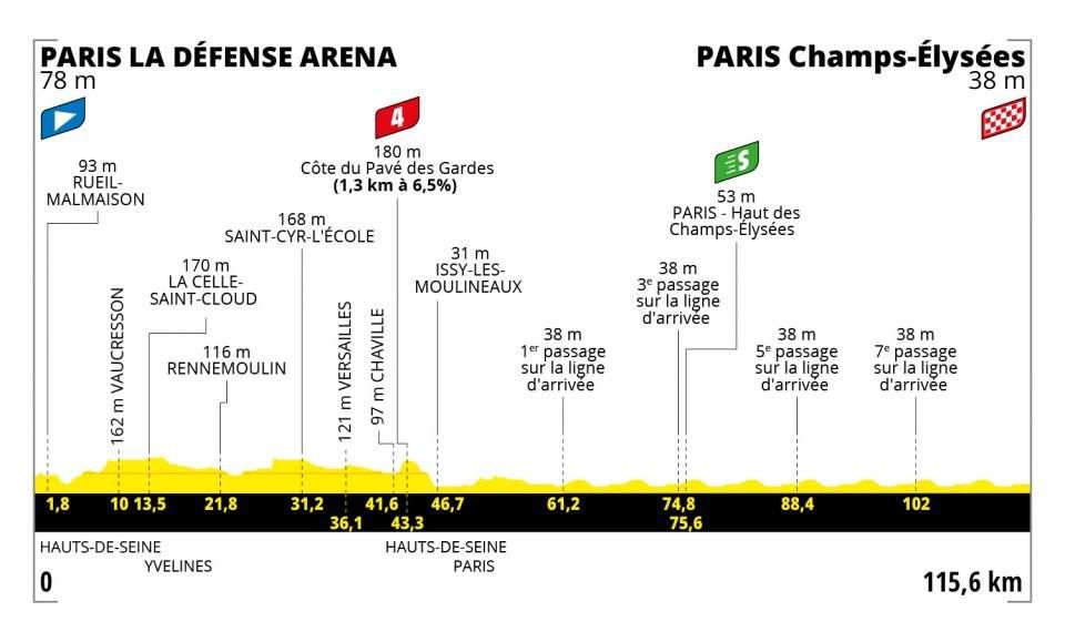 Profil 21. etapy Tour de France 2022.