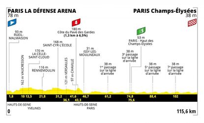 Sprievodca Tour de France 2022: 21. etapa - analýza, profil a favoriti na víťazstvo