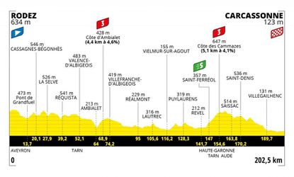 Sprievodca Tour de France 2022: 15. etapa - analýza, profil a favoriti na víťazstvo