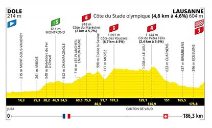 Sprievodca Tour de France 2022: 8. etapa - analýza, profil a favoriti na víťazstvo