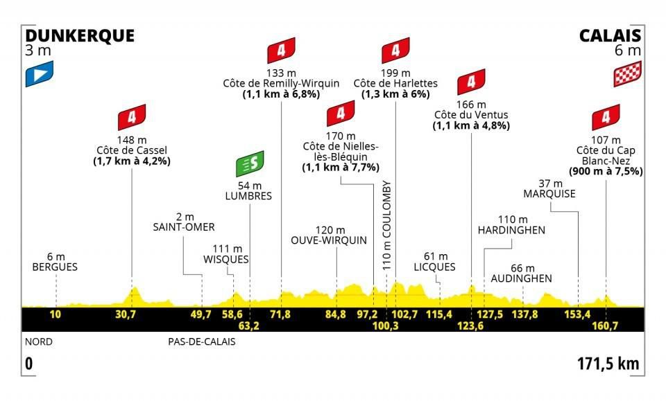 Profil 4. etapy Tour de France 2022.