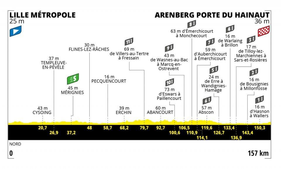 Profil 5. etapy Tour de France 2022.