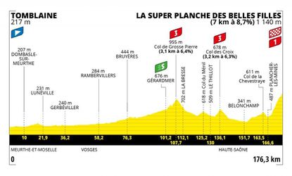 Sprievodca Tour de France 2022: 7. etapa - analýza, profil a favoriti na víťazstvo