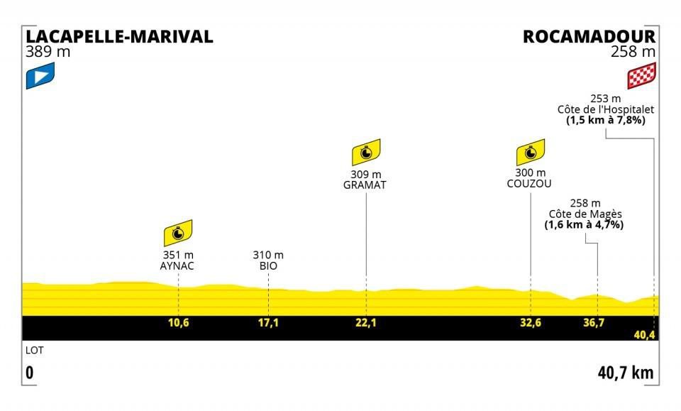 Profil 20. etapy Tour de France 2022.