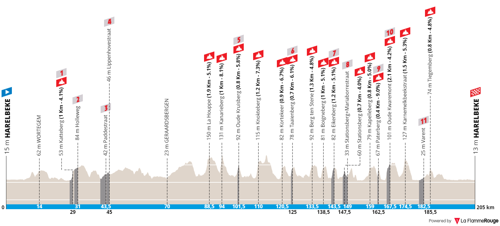 Profil E3 Saxo Bank Classic 2022.