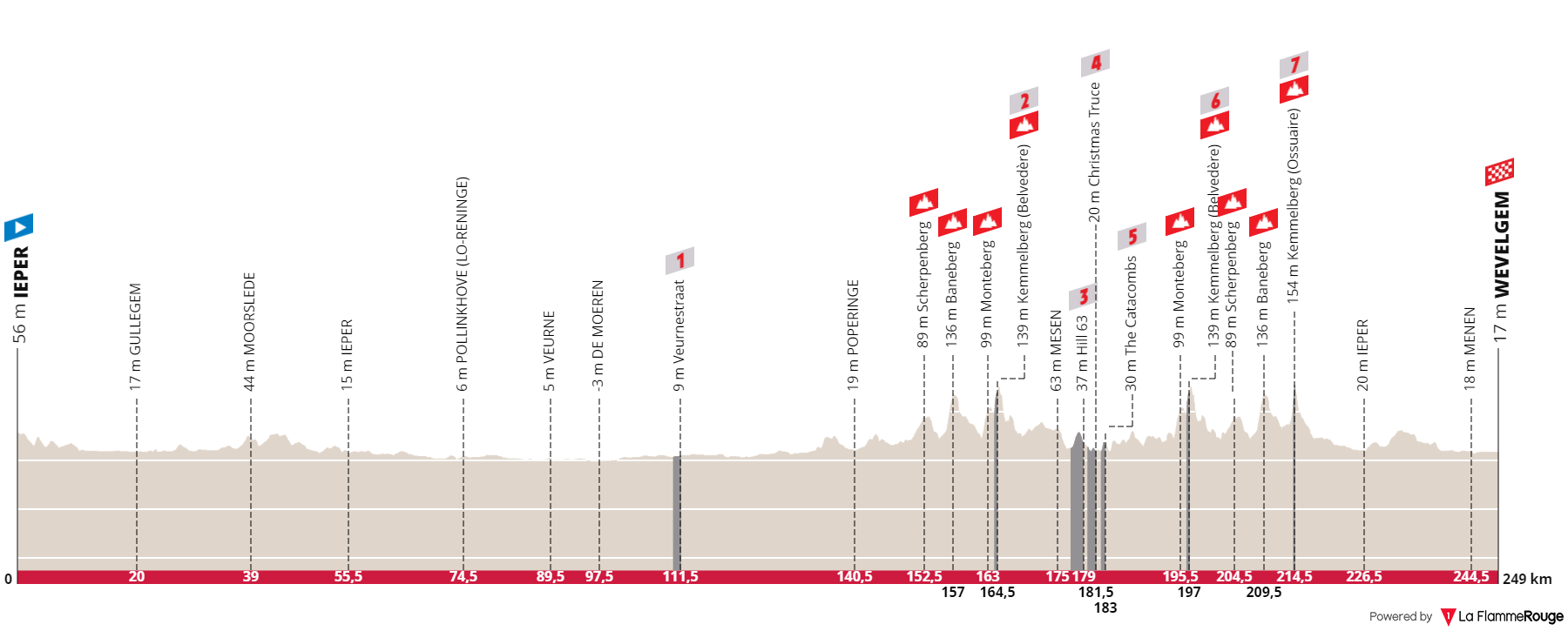 Profil Gent - Wevelgem 2022.