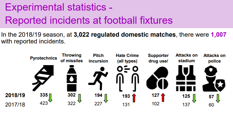 Experimentálna štatistika - hlásené incidenty počas zápasov.