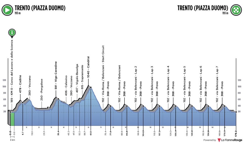 Profil trasy na ME 2021 v cyklistike.