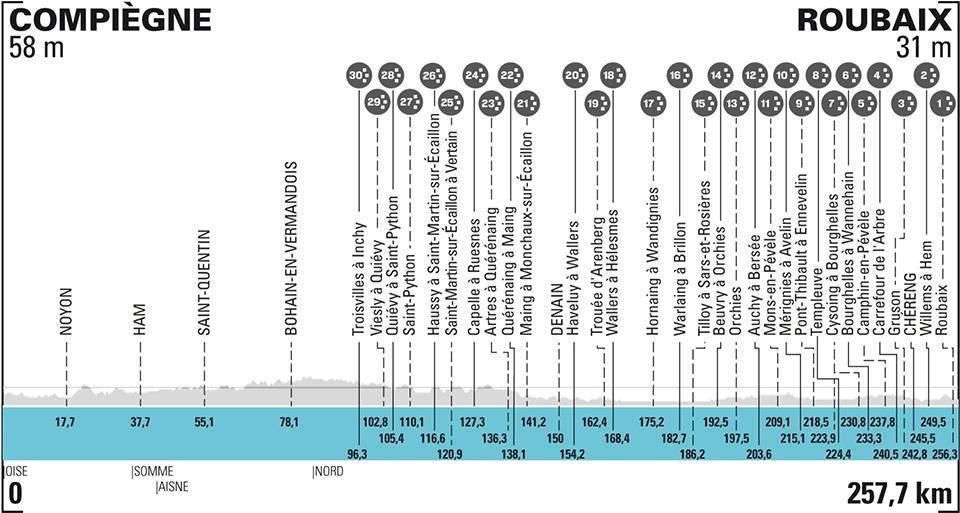 Profil Paríž - Roubaix 2021.