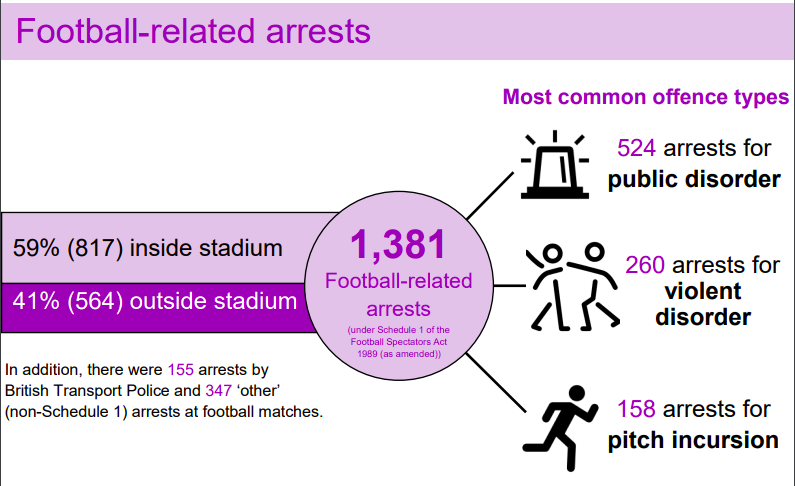 Štatistiky zatknutí súvisiace s futbalom.