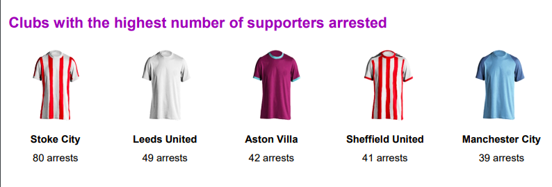 Štatistiky najčastejšie zatknutých osôb podľa klubovej príslušnosti