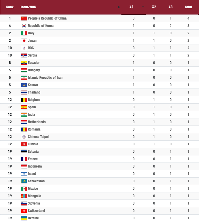 Tokio 2020: Medailová bilancia krajín po prvom súťažnom dni