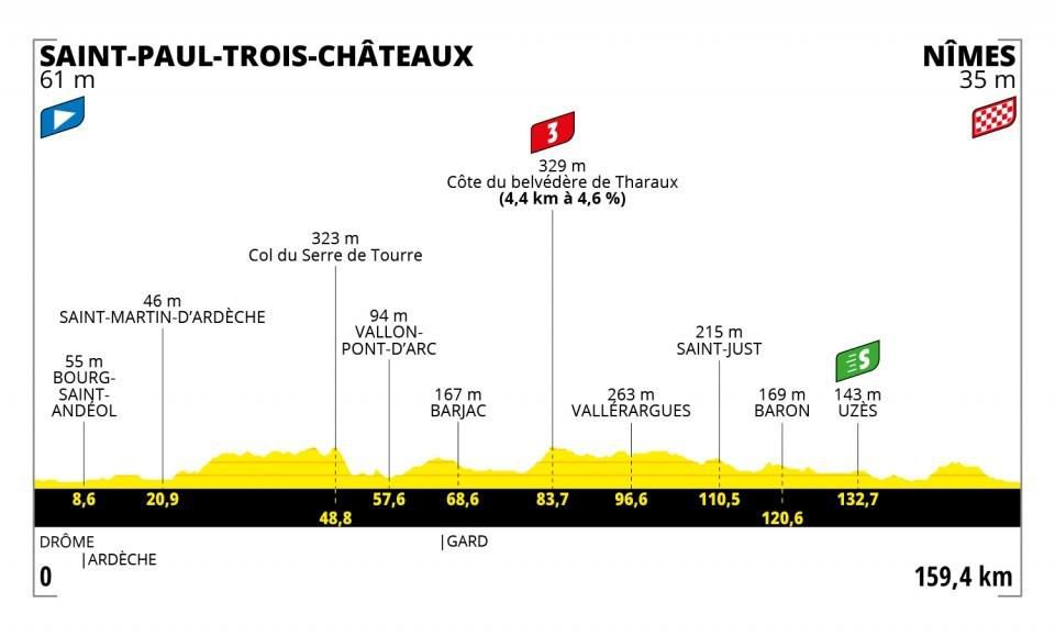 Profil 12. etapy Tour de France 2021.