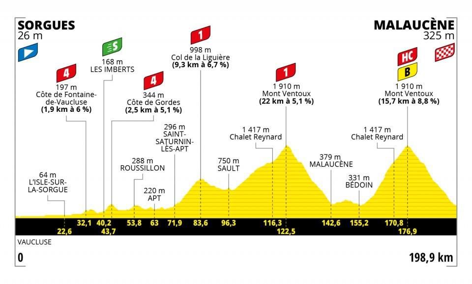 Profil 11. etapy Tour de France 2021.