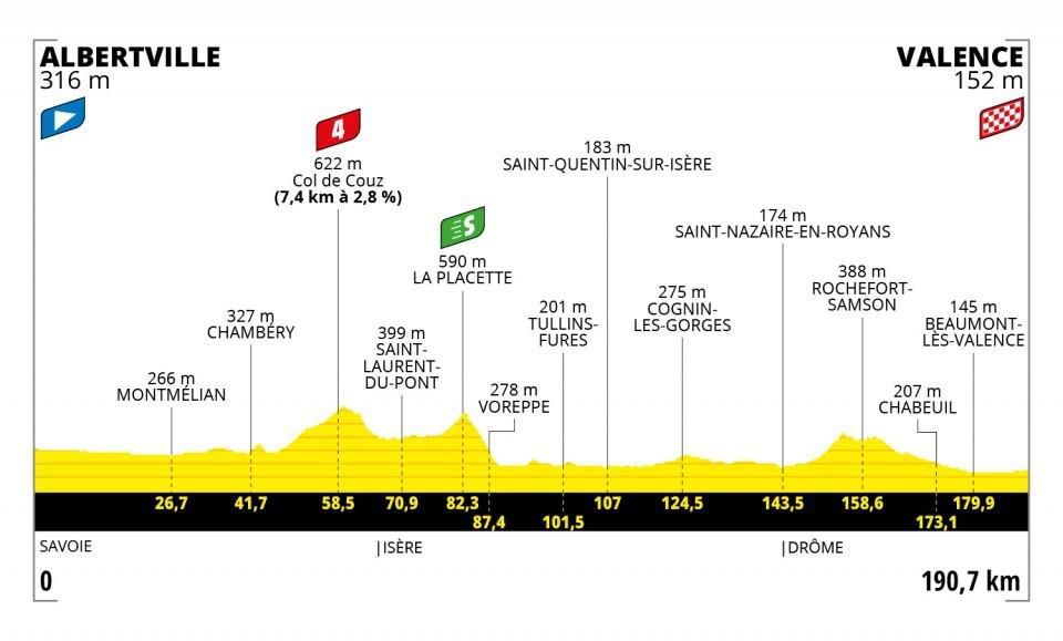 Profil 10. etapy Tour de France 2021.