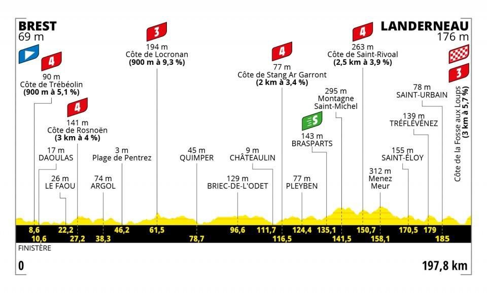 Profil 1. etapy Tour de France 2021.