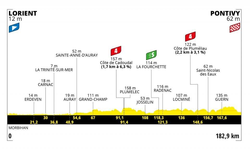 Profil 3. etapy Tour de France 2021.