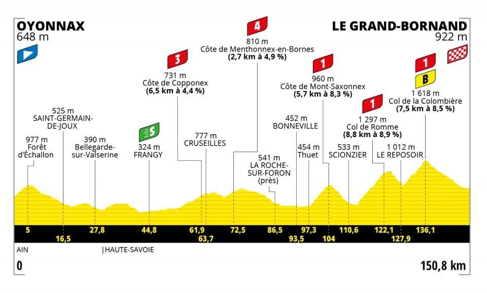 Profil 8. etapy Tour de France 2021
