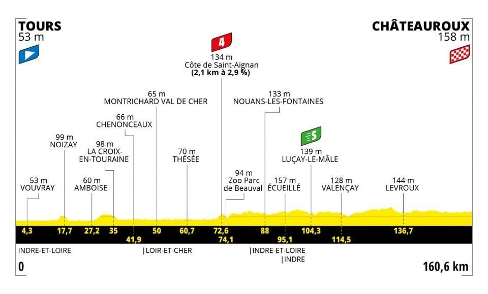 Profil 6. etapy Tour de France 2021.