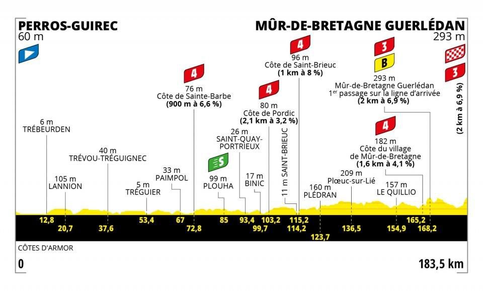 Profil 2. etapy Tour de France 2021.