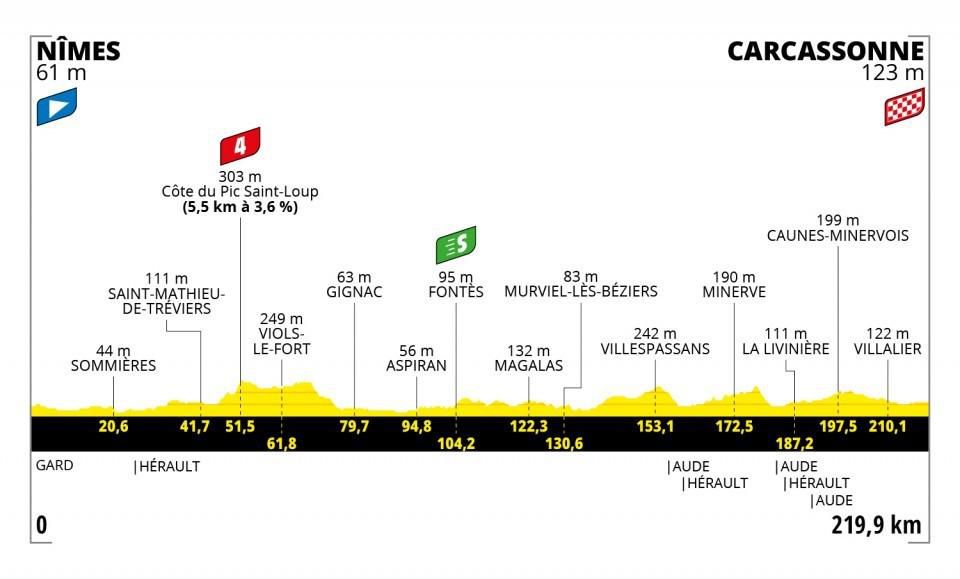 Profil 13. etapy Tour de France 2021.
