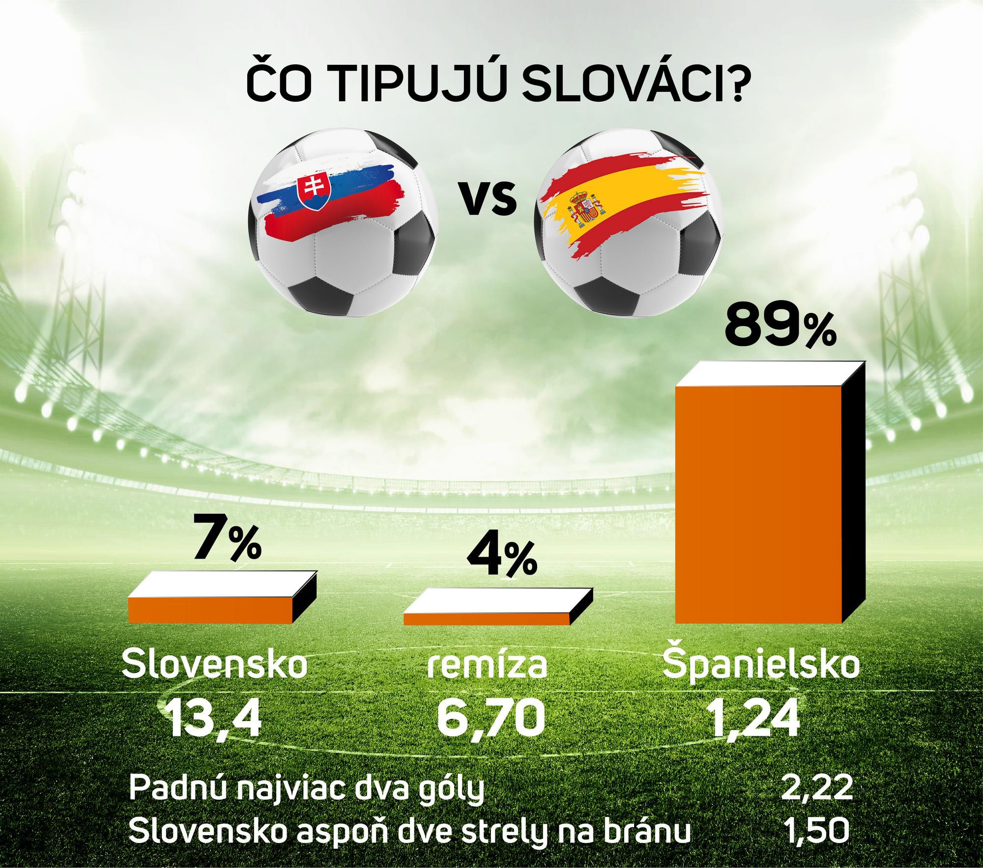 Analýza zápasu Slovensko – Španielsko