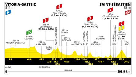 Sprievodca Tour de France 2023: 2. etapa - analýza, profil a favoriti na víťazstvo