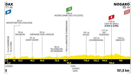 Sprievodca Tour de France 2023: 4. etapa - analýza, profil a favoriti na víťazstvo