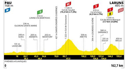 Sprievodca Tour de France 2023: 5. etapa - analýza, profil a favoriti na víťazstvo