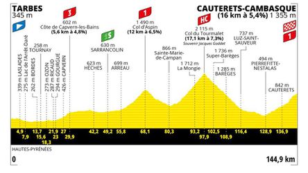 Sprievodca Tour de France 2023: 6. etapa - analýza, profil a favoriti na víťazstvo