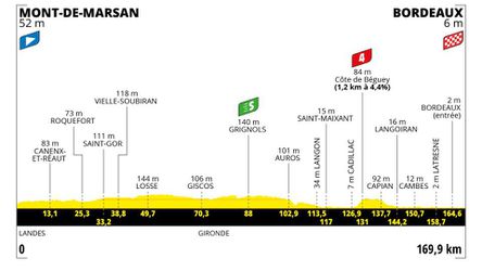 Sprievodca Tour de France 2023: 7. etapa - analýza, profil a favoriti na víťazstvo
