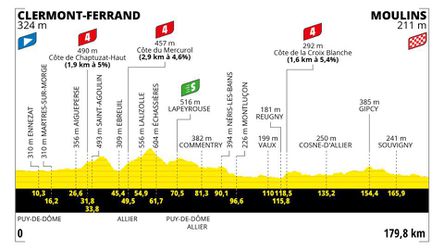 Sprievodca Tour de France 2023: 11. etapa - analýza, profil a favoriti na víťazstvo