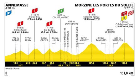 Sprievodca Tour de France 2023: 14. etapa - analýza, profil a favoriti na víťazstvo