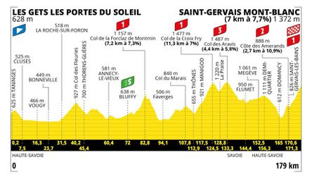 Sprievodca Tour de France 2023: 15. etapa - analýza, profil a favoriti na víťazstvo