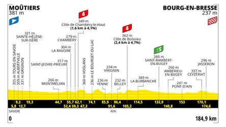 Sprievodca Tour de France 2023: 18. etapa - analýza, profil a favoriti na víťazstvo