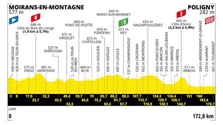 Sprievodca Tour de France 2023: 19. etapa - analýza, profil a favoriti na víťazstvo