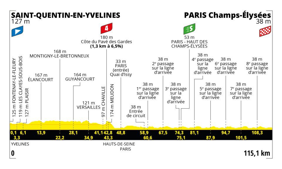 Profil 21. etapy Tour de France 2023.