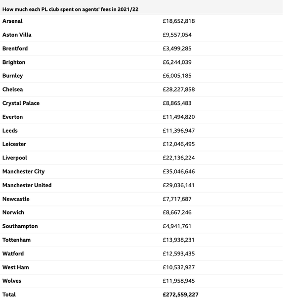  Суми, изхарчени от клубовете от Премиър лийг за сътрудници 