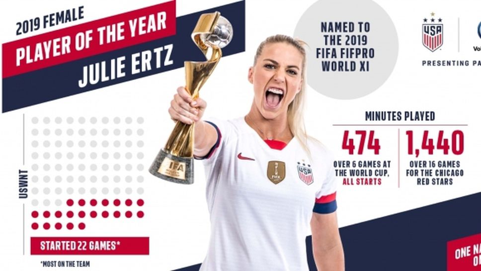Джули Ерц беше определена за най-добра футболистка на САЩ за 2019-а година