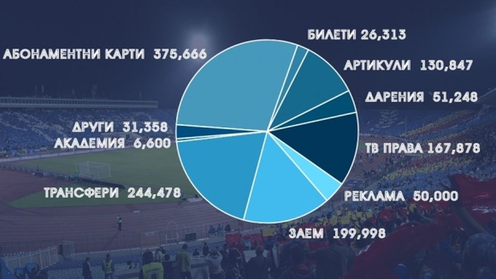 Обявиха отчета за приходите и разходите в Левски за август и септември