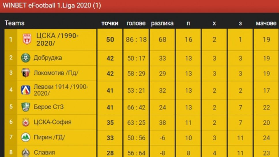 (АРХИВ) (Архив) Локо (Пд) се изкачи в класирането на WINBET е-футбол лига след успех над Славия