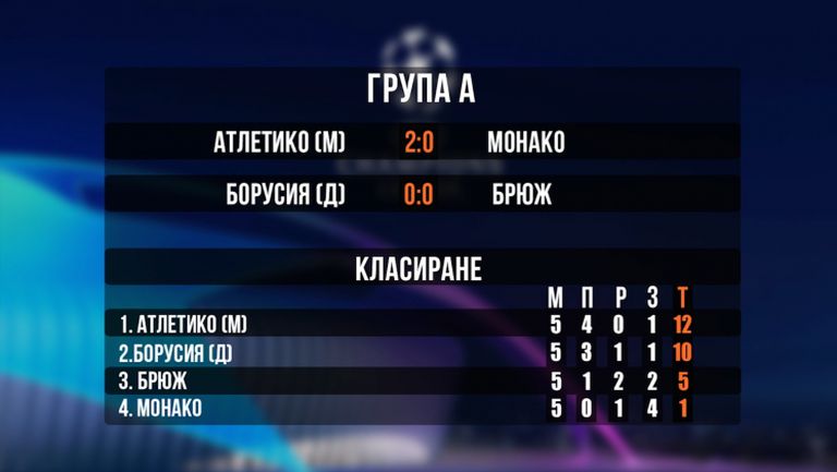 Резултати и класиране след предпоследния кръг в Шампионската лига