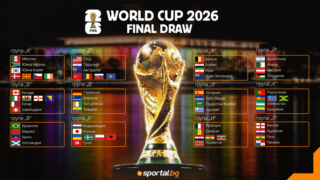 Жребият е хвърлен: ясни са групите на Мондиал 2026