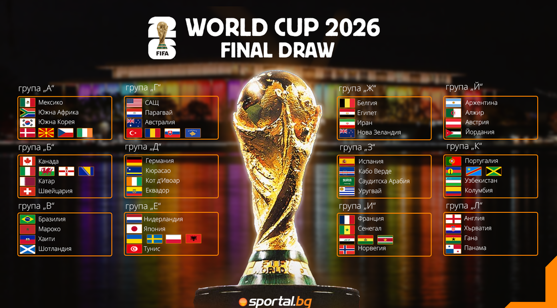 Жребият е хвърлен: ясни са групите на Мондиал 2026