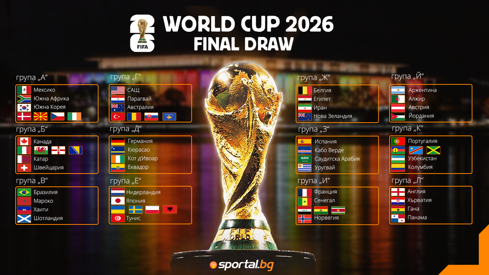 Жребият е хвърлен: ясни са групите на Мондиал 2026