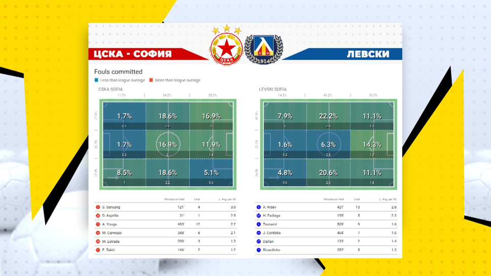 Кои са най-грубите и най-полезните играчи в ЦСКА - София и Левски