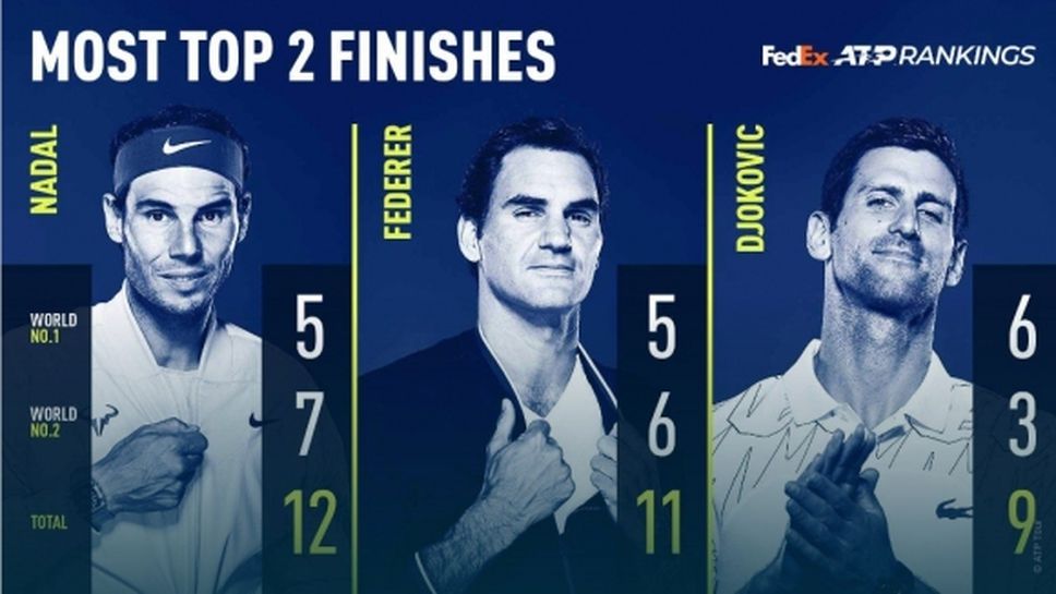 За трета поредна година Джокович и Надал са номер 1 и номер 2