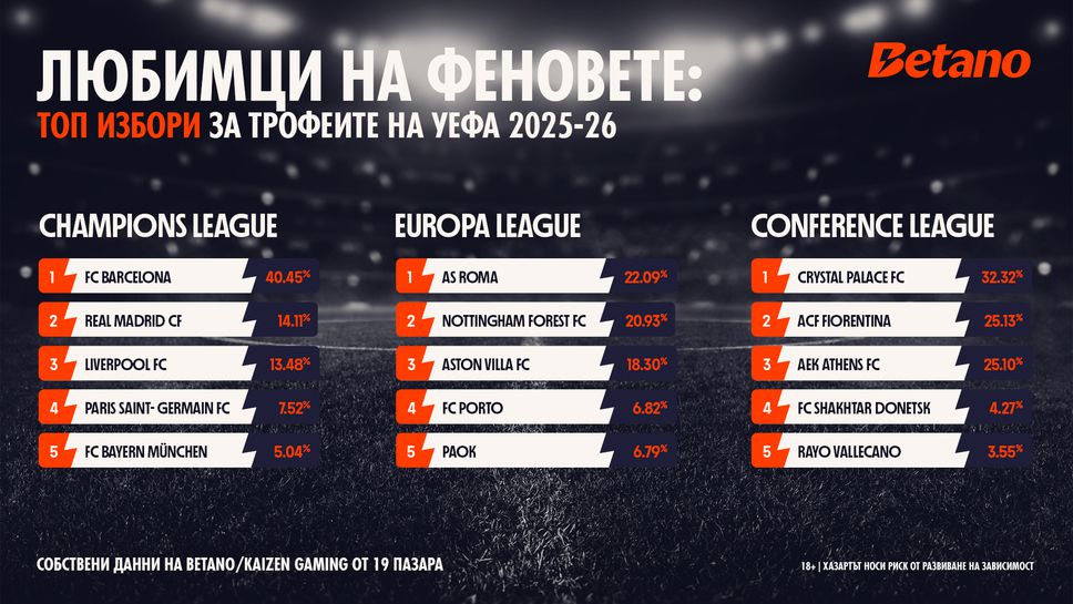 Барселона е фаворитът на феновете за спечелване на Шампионската лига
